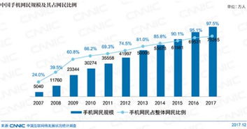 手機(jī)網(wǎng)民占比97.5% 移動(dòng)網(wǎng)絡(luò)促進(jìn)萬物互聯(lián)新時(shí)代